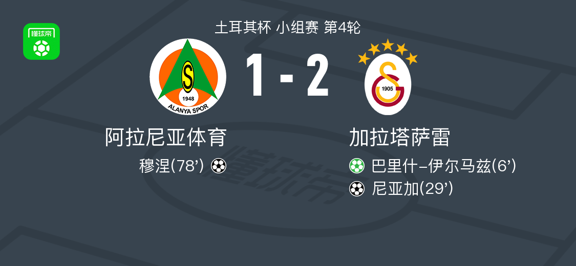 半岛体育-加拉塔萨雷2-1阿拉尼亚体育，尼亚加破门，巴里什-伊尔马兹传射