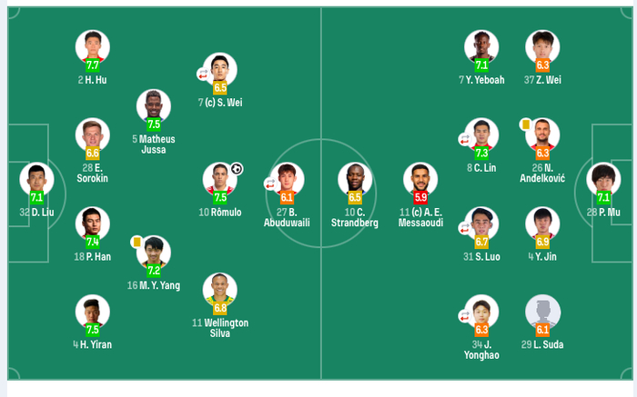 1-0！中场核心角球破门一剑封喉 上赛季第3两连胜领跑中超|罗慕洛|成都|牟鹏飞|韦世豪|杨明洋_新浪体育_新浪新闻